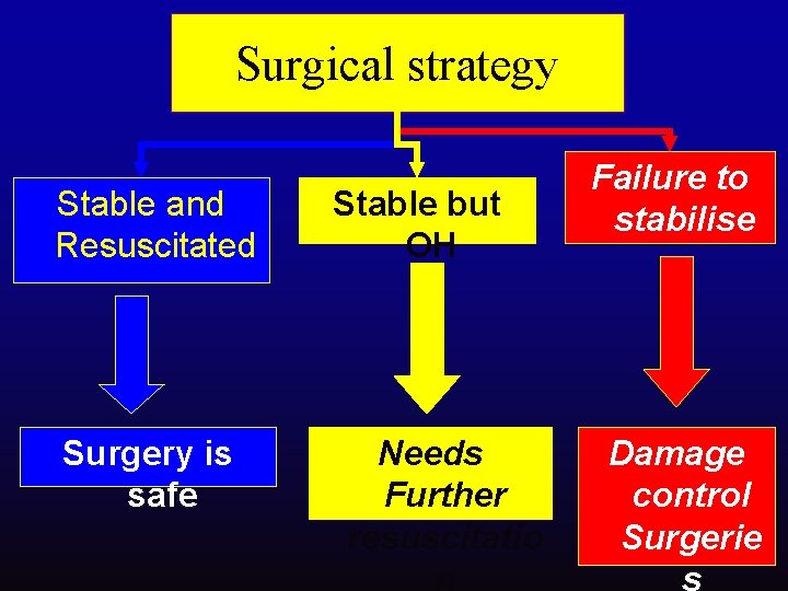 Surgical strategy Stable and Resuscitated Surgery is safe Stable but OH Needs Further resuscitatio