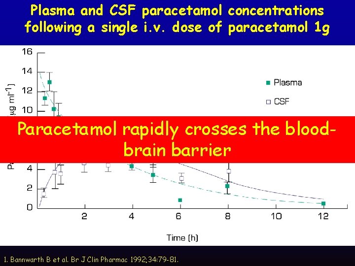 Plasma and CSF paracetamol concentrations following a single i. v. dose of paracetamol 1