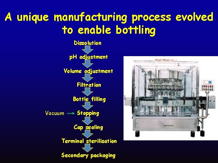 A unique manufacturing process evolved to enable bottling Dissolution p. H adjustment Volume adjustment