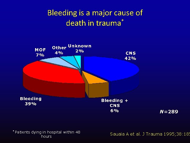 Bleeding is a major cause of death in trauma* N=289 * Patients dying in