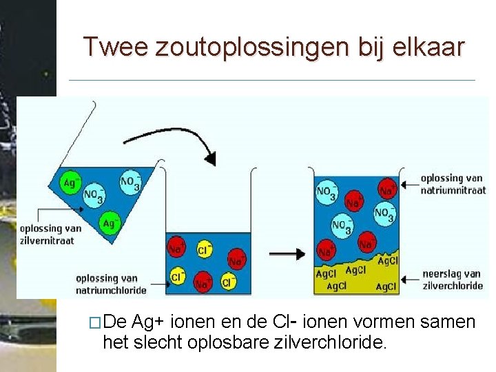 Twee zoutoplossingen bij elkaar Ag+ ionen en de Cl- ionen vormen samen het slecht