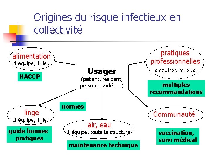 Origines du risque infectieux en collectivité alimentation 1 équipe, 1 lieu HACCP linge 1