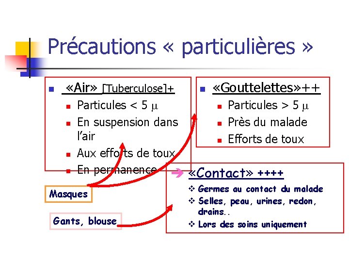 Précautions « particulières » n «Air» [Tuberculose]+ n n n «Gouttelettes» ++ Particules <