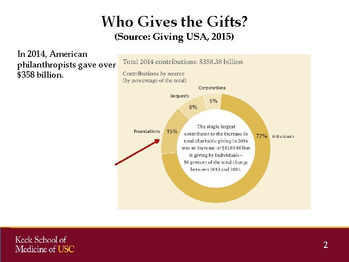Who Gives the Gifts? (Source: Giving USA, 2015) In 2014, American philanthropists gave over Who Gives the Gifts? (Source: Giving USA, 2015) In 2014, American philanthropists gave over