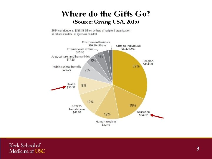 Where do the Gifts Go? (Source: Giving USA, 2015) 3 Where do the Gifts Go? (Source: Giving USA, 2015) 3