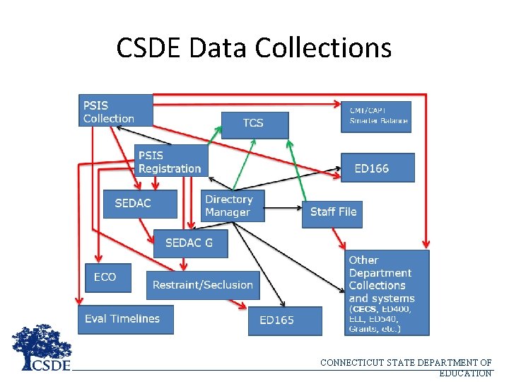 CSDE Data Collections CONNECTICUT STATE DEPARTMENT OF EDUCATION 