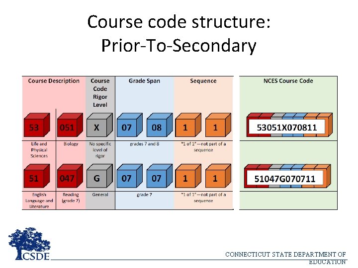 Course code structure: Prior-To-Secondary CONNECTICUT STATE DEPARTMENT OF EDUCATION 