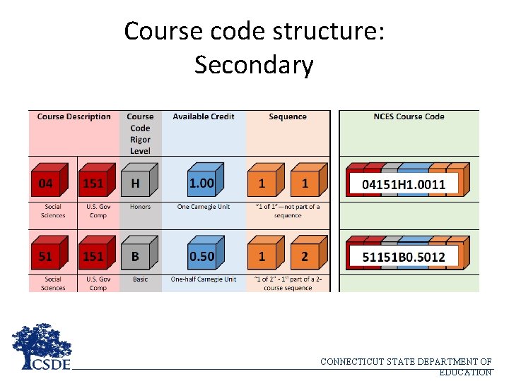 Course code structure: Secondary CONNECTICUT STATE DEPARTMENT OF EDUCATION 