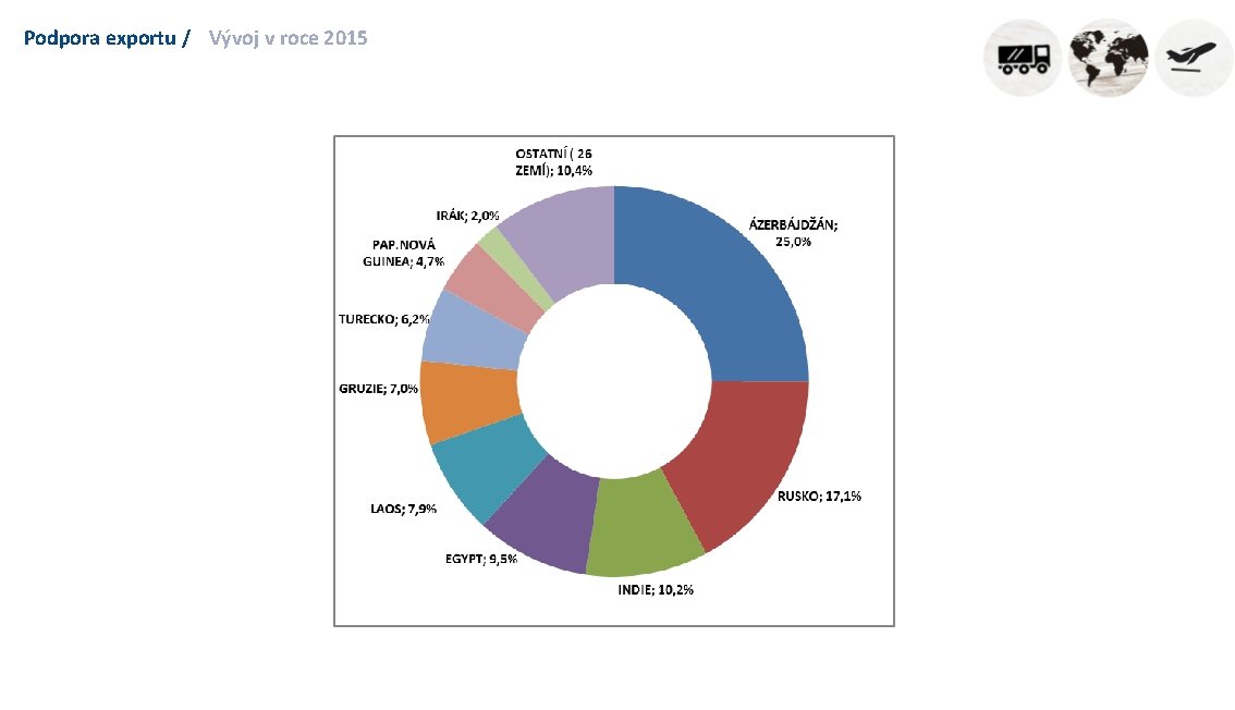 Podpora exportu / Vývoj v roce 2015 