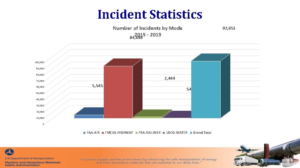 Incident Statistics Number of Incidents by Mode 2015 - 2019 84, 608 92, 651