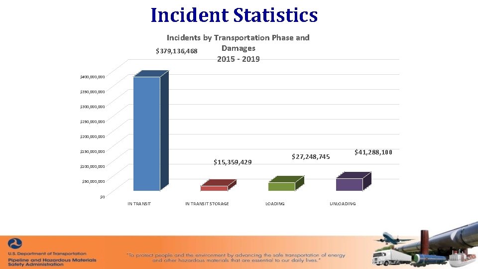 Incident Statistics Incidents by Transportation Phase and Damages $379, 136, 468 2015 - 2019