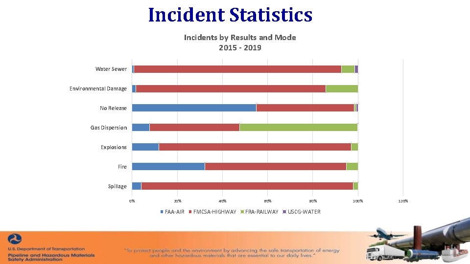 Incident Statistics Incidents by Results and Mode 2015 - 2019 Water Sewer Environmental Damage