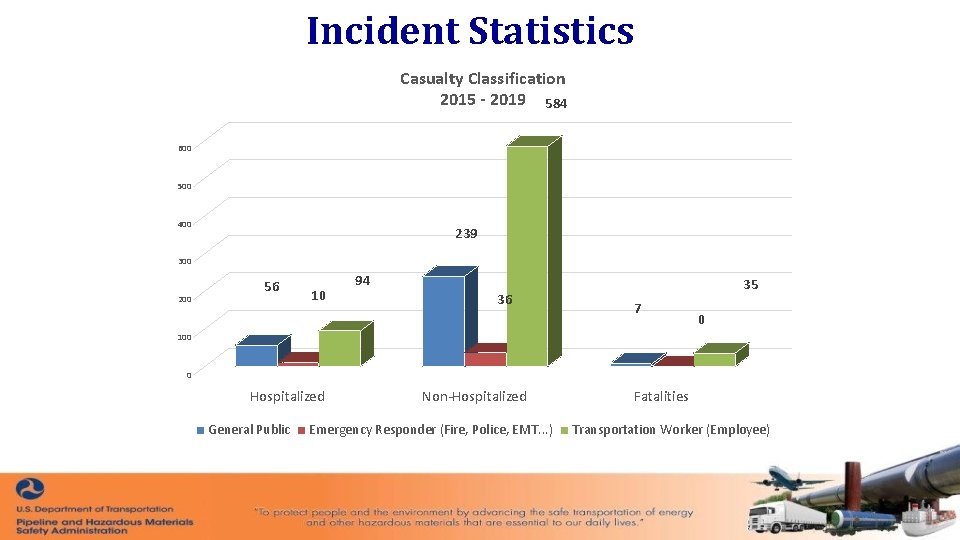 Incident Statistics Casualty Classification 2015 - 2019 584 600 500 400 239 300 200