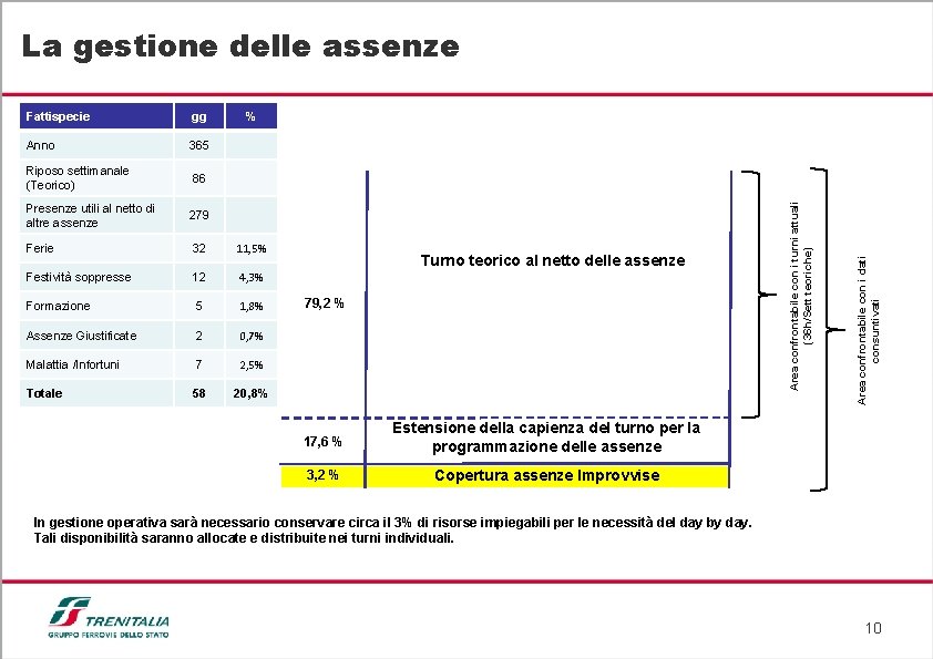 La gestione delle assenze % Anno 365 Riposo settimanale (Teorico) 86 Presenze utili al