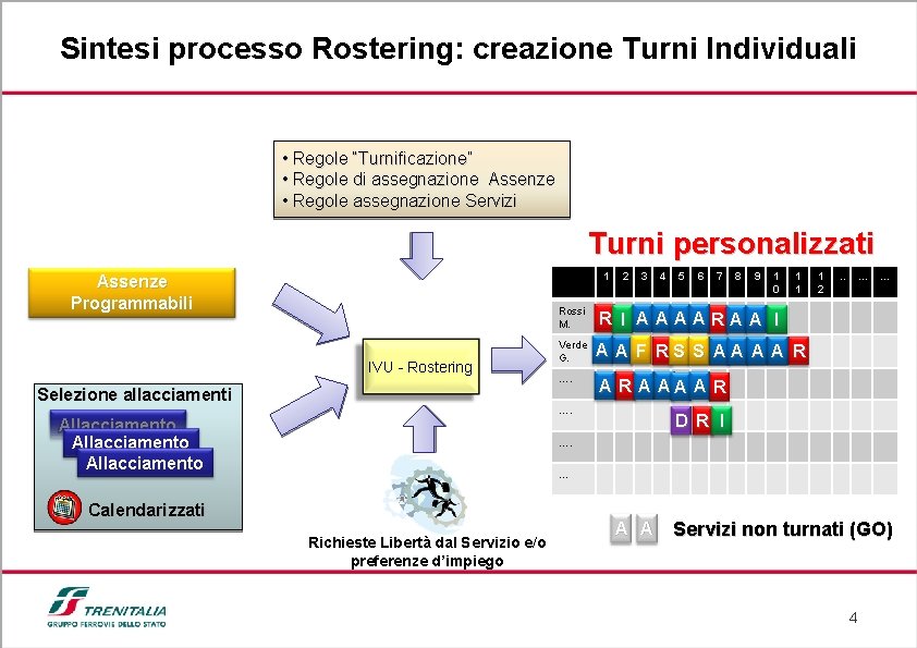 Sintesi processo Rostering: creazione Turni Individuali • Regole “Turnificazione” • Regole di assegnazione Assenze