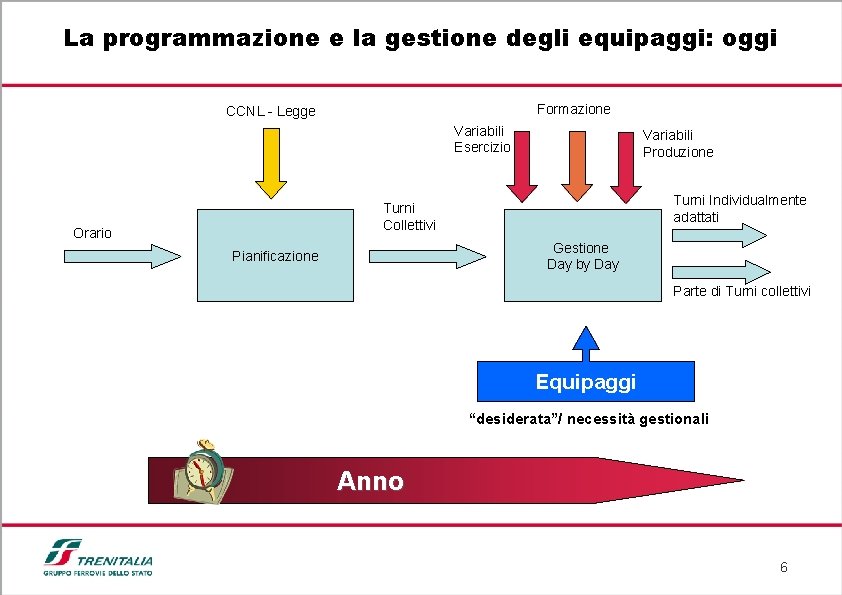 La programmazione e la gestione degli equipaggi: oggi Formazione CCNL - Legge Variabili Esercizio