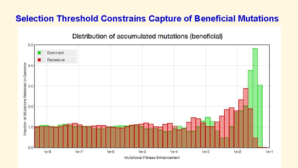 Selection Threshold Constrains Capture of Beneficial Mutations Linear Mutation Count 