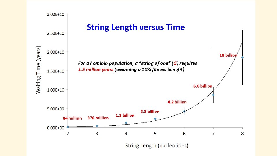 String Length versus Time 18 billion For a hominin population, a “string of one”