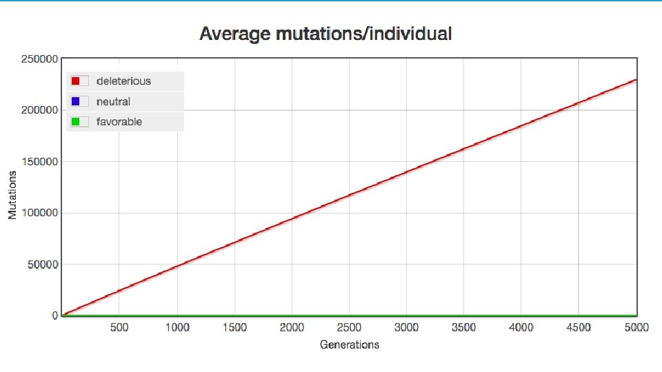 Can Biological Information Be Sustained? Linear Mutation Count = 100 