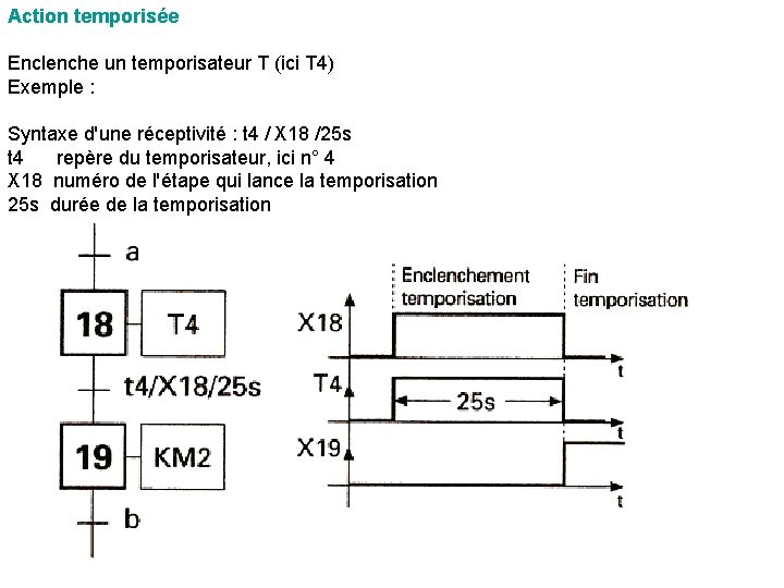 Action temporisée Enclenche un temporisateur T (ici T 4) Exemple : Syntaxe d'une réceptivité