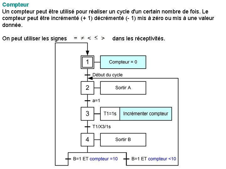 Compteur Un compteur peut être utilisé pour réaliser un cycle d'un certain nombre de