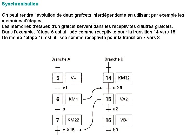 Synchronisation On peut rendre l'évolution de deux grafcets interdépendante en utilisant par exemple les