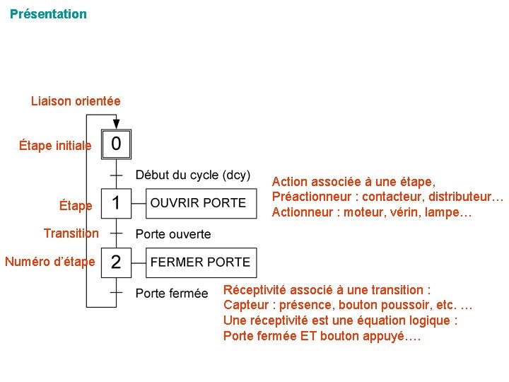 Présentation Liaison orientée Étape initiale Étape Action associée à une étape, Préactionneur : contacteur,