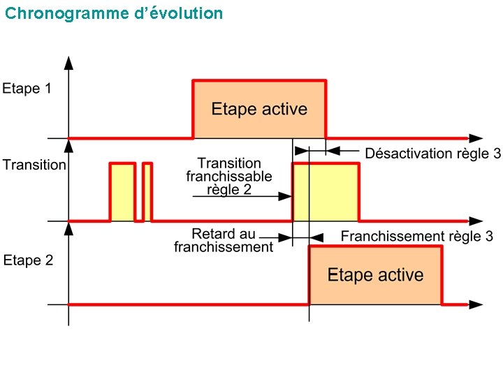 Chronogramme d’évolution 