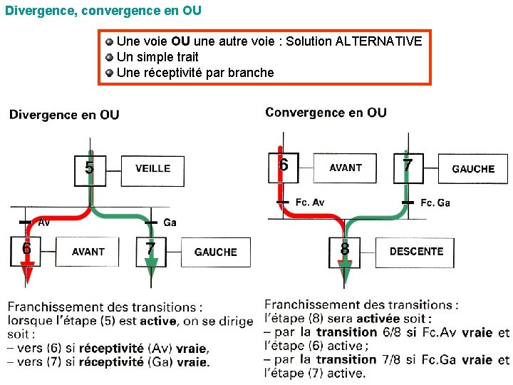 Divergence, convergence en OU Une voie OU une autre voie : Solution ALTERNATIVE Un