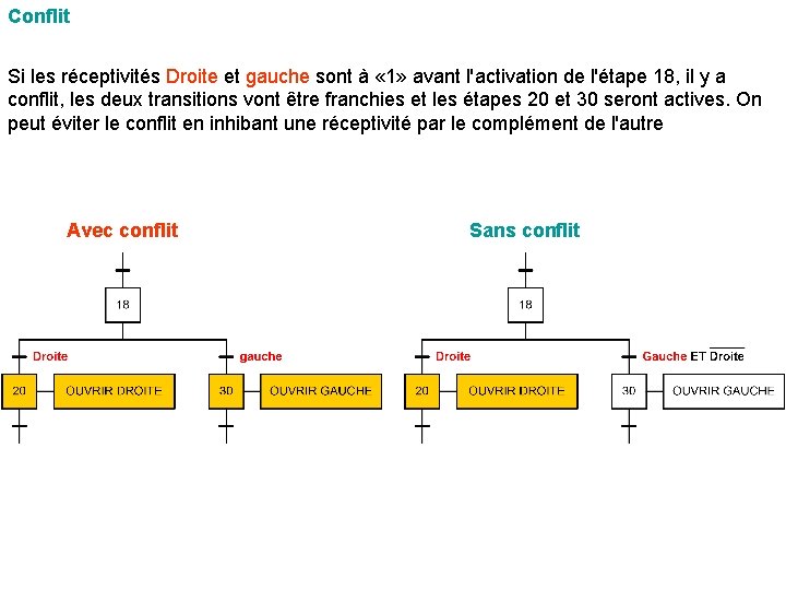 Conflit Si les réceptivités Droite et gauche sont à « 1» avant l'activation de