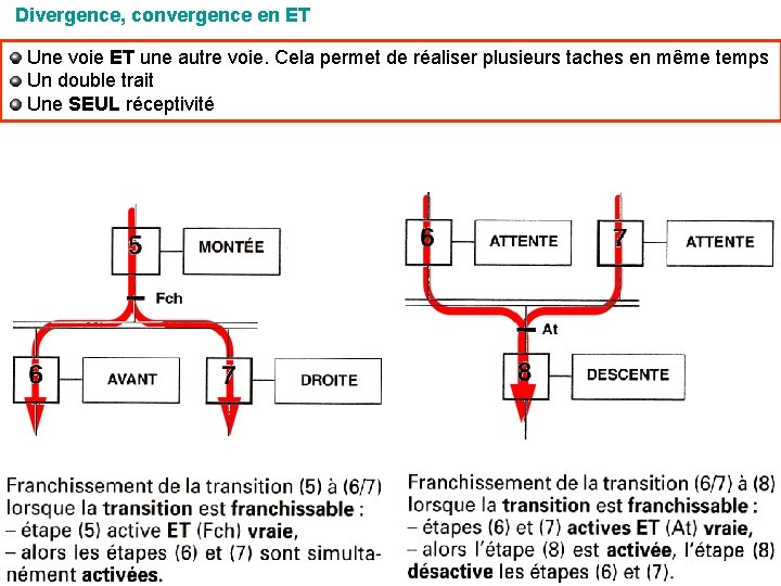 Divergence, convergence en ET Une voie ET une autre voie. Cela permet de réaliser