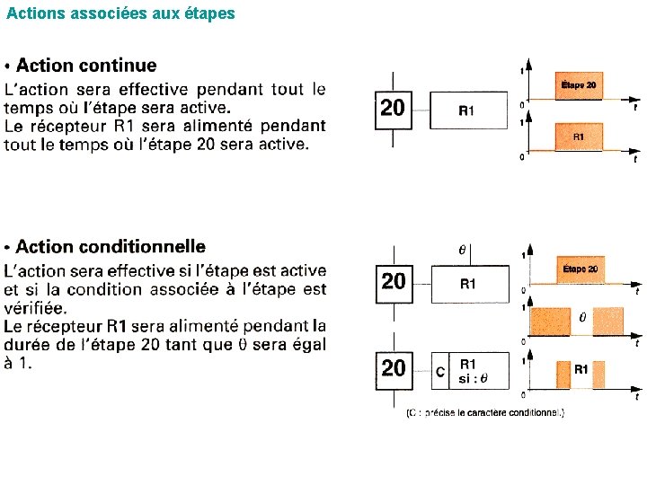 Actions associées aux étapes 
