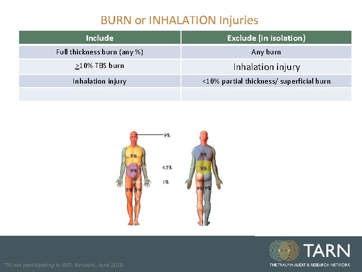 BURN or INHALATION Injuries Include Exclude (in isolation) Full thickness burn (any %) Any BURN or INHALATION Injuries Include Exclude (in isolation) Full thickness burn (any %) Any