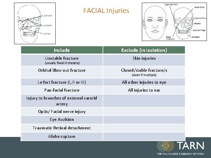 FACIAL Injuries Include Exclude (in isolation) Unstable fracture Skin injuries Orbital Blow out fracture FACIAL Injuries Include Exclude (in isolation) Unstable fracture Skin injuries Orbital Blow out fracture