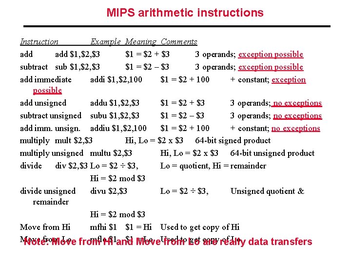 MIPS arithmetic instructions Instruction Example Meaning Comments add $1, $2, $3 $1 = $2