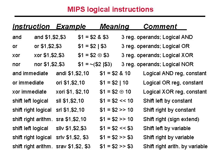 MIPS logical instructions Instruction Example Meaning Comment and $1, $2, $3 $1 = $2