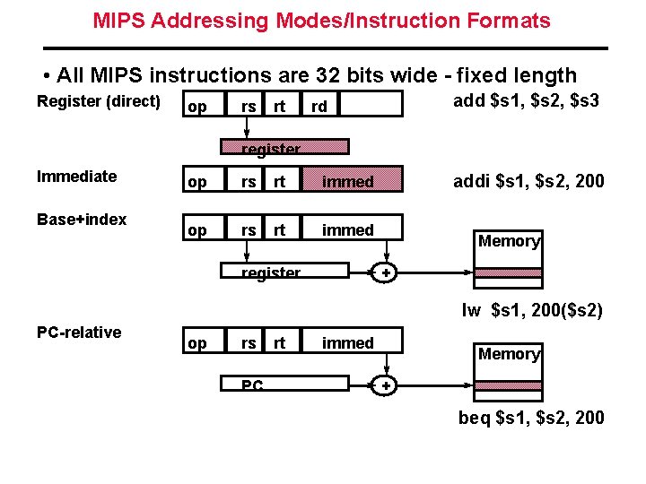 MIPS Addressing Modes/Instruction Formats • All MIPS instructions are 32 bits wide - fixed