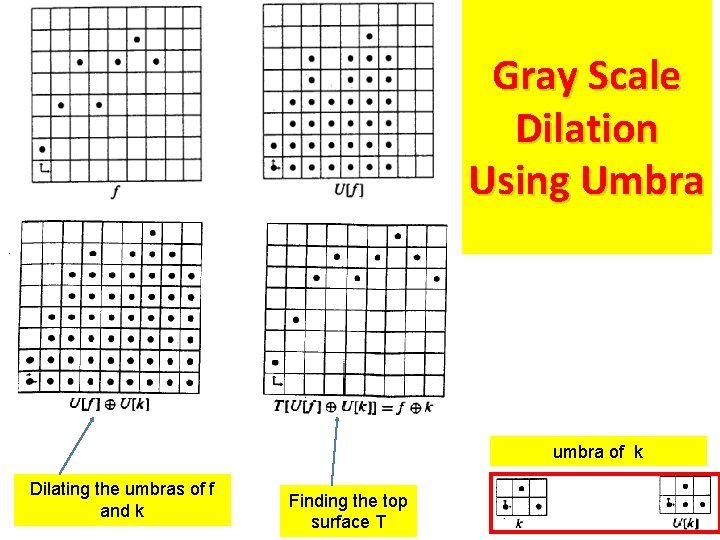 Gray Scale Dilation Using Umbra umbra of k Dilating the umbras of f and