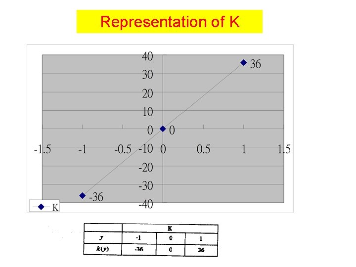 Representation of K 