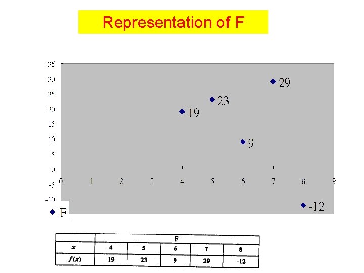 Representation of F 