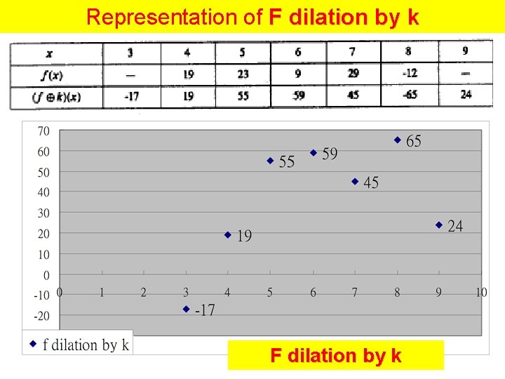 Representation of F dilation by k 