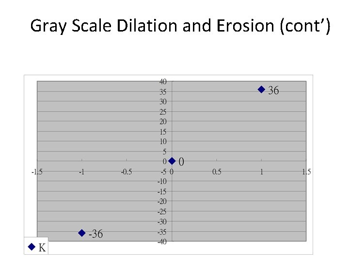 Gray Scale Dilation and Erosion (cont’) 