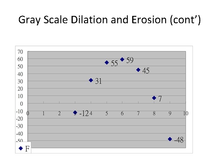 Gray Scale Dilation and Erosion (cont’) 