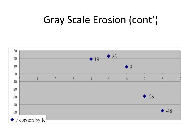 Gray Scale Erosion (cont’) 