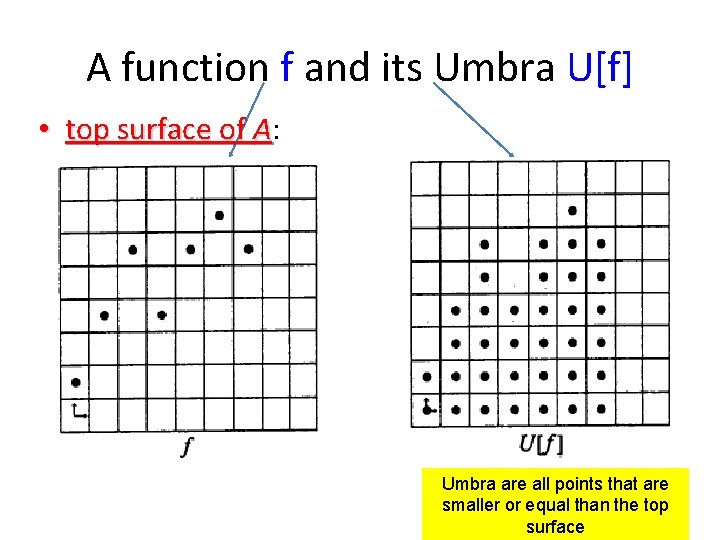 A function f and its Umbra U[f] • top surface of A: Umbra are