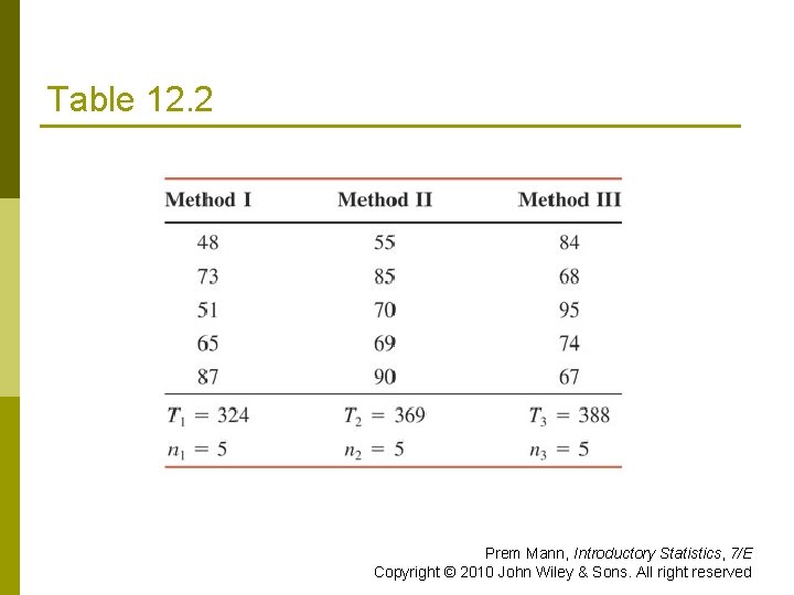 Table 12. 2 Prem Mann, Introductory Statistics, 7/E Copyright © 2010 John Wiley &