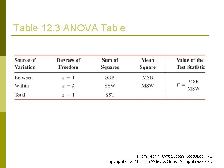 Table 12. 3 ANOVA Table Prem Mann, Introductory Statistics, 7/E Copyright © 2010 John