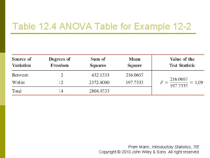 Table 12. 4 ANOVA Table for Example 12 -2 Prem Mann, Introductory Statistics, 7/E