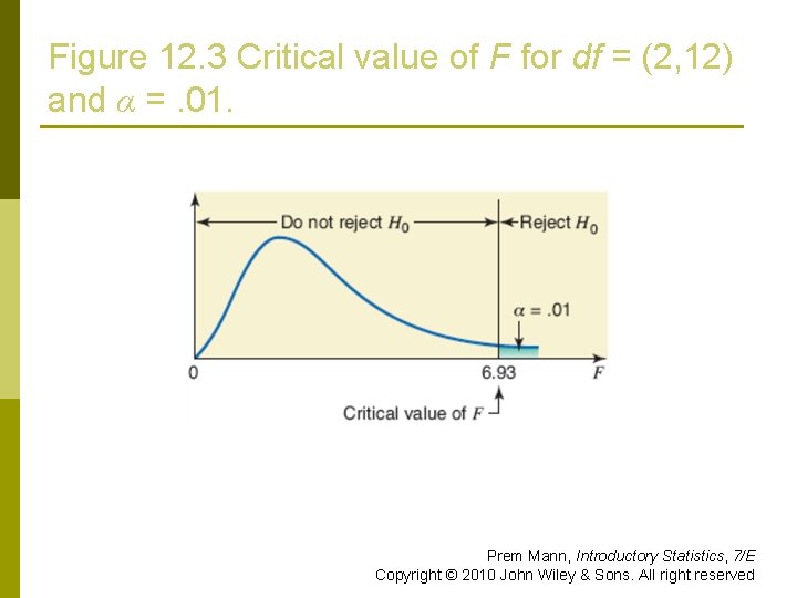 Figure 12. 3 Critical value of F for df = (2, 12) and α