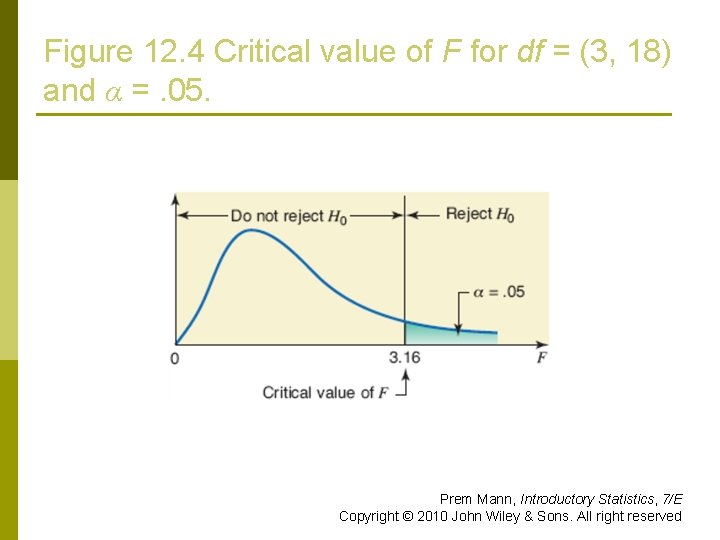 Figure 12. 4 Critical value of F for df = (3, 18) and α